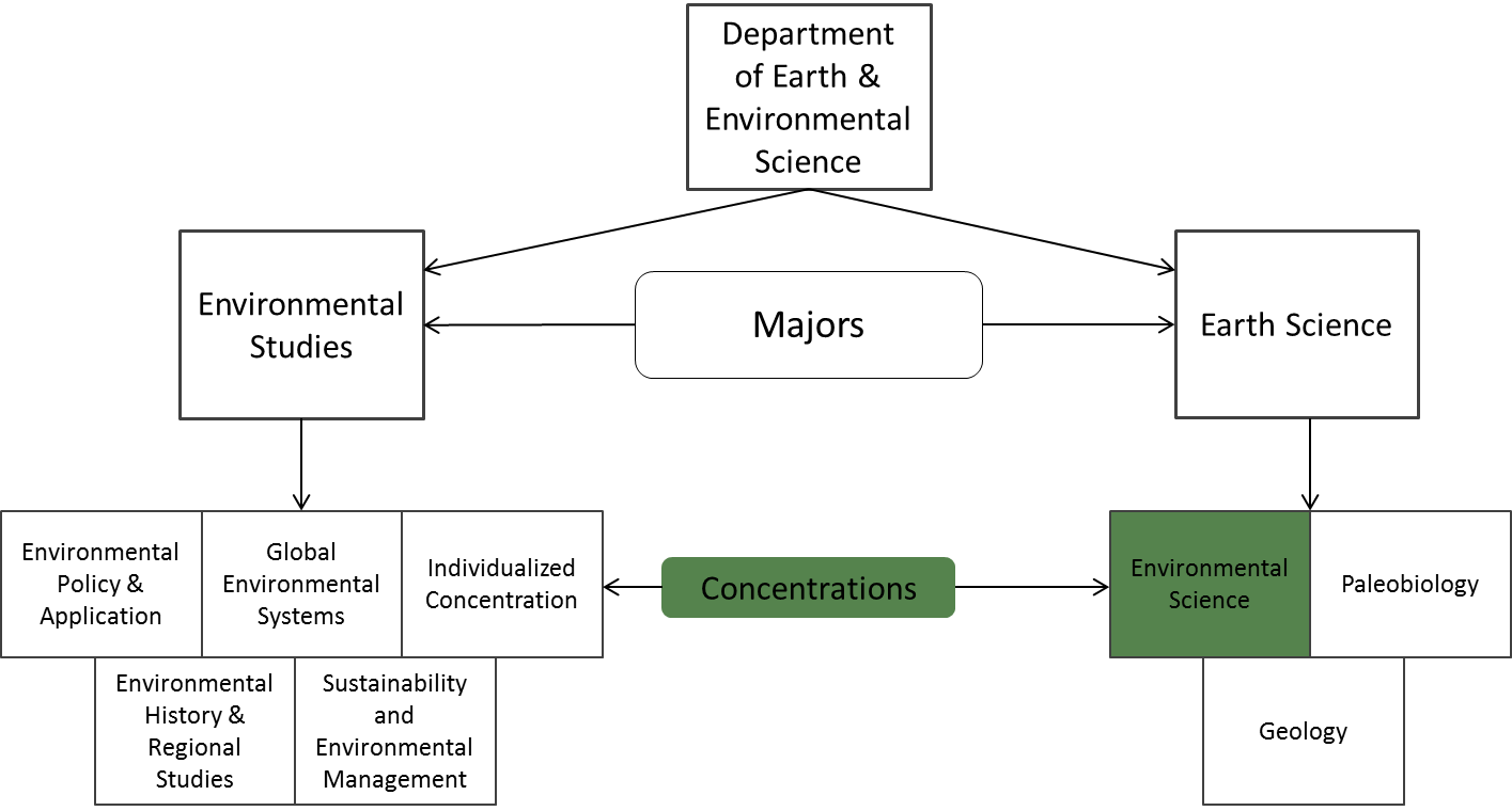 What Is Environmental Physics